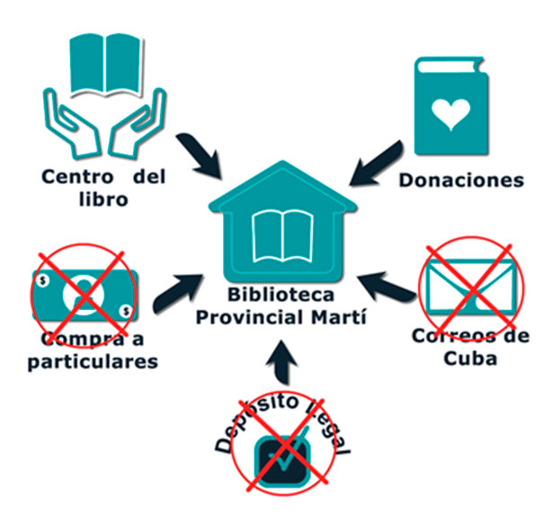 Vías para la adquisición de libros por la Biblioteca Provincial Martí. Vías para la adquisición de libros por la Biblioteca Provincial Martí.