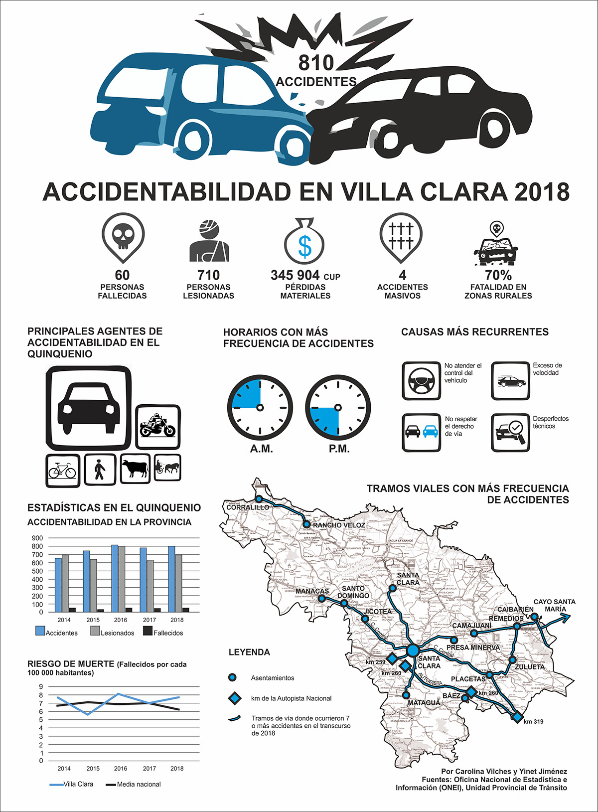 Infografía sobre accidentalidad en Villa Clara 2018 Infografía sobre accidentalidad en Villa Clara 2018