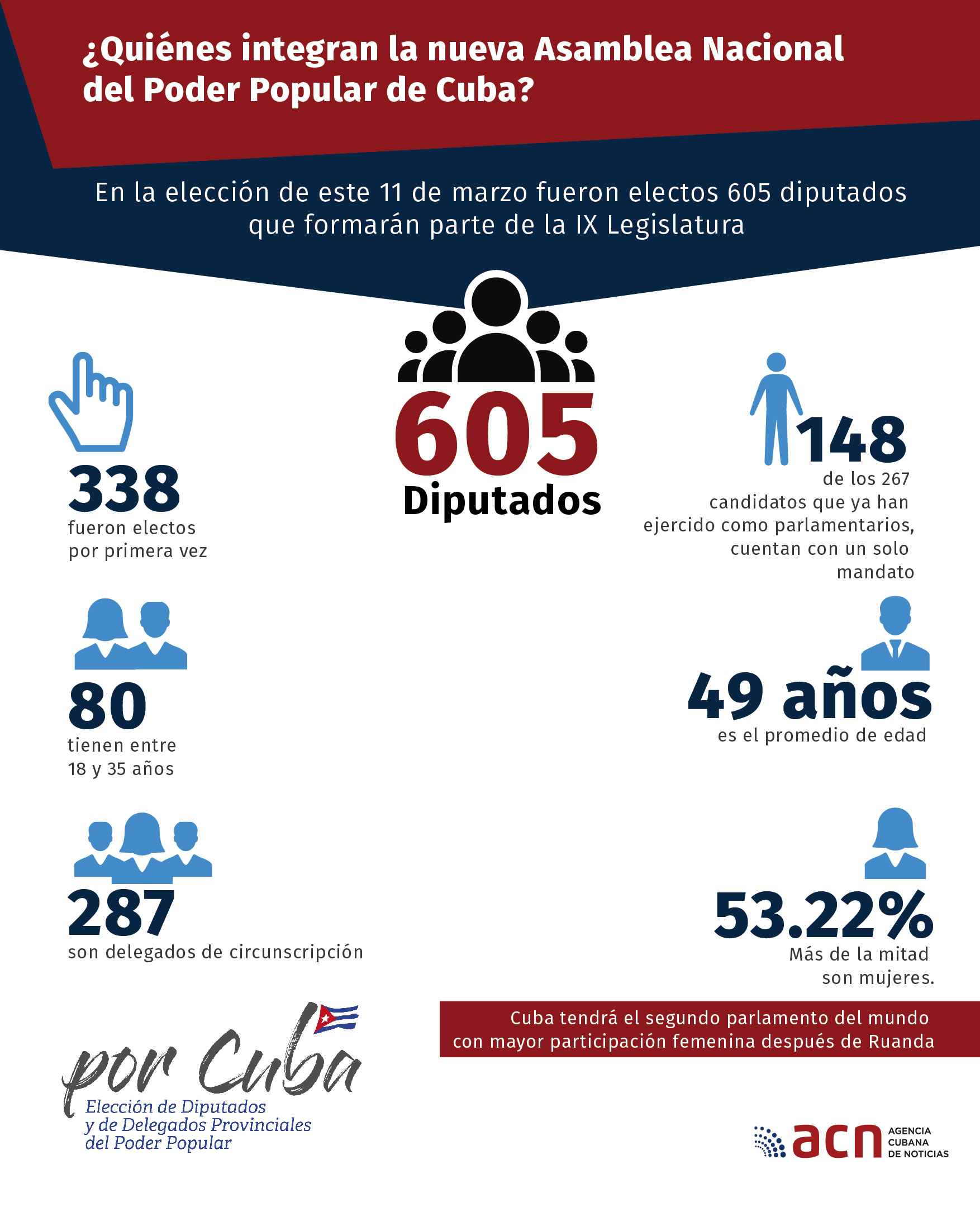 Infografía sobre Elecciones 2018 Infografía sobre Elecciones 2018