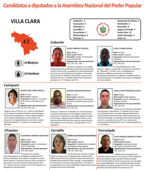 Candidatos a diputados de Villa Clara. Candidatos a diputados de Villa Clara.