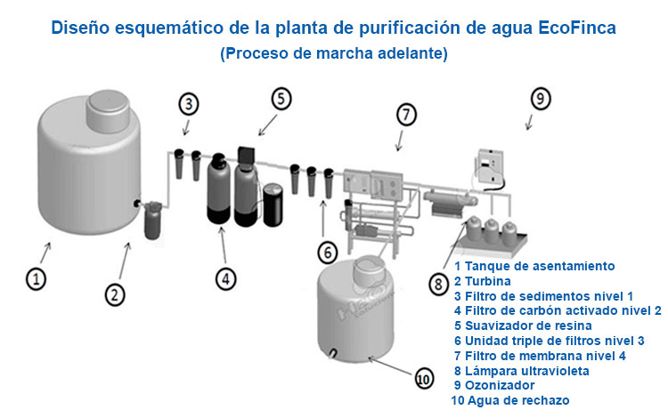 Esquema de la planta de purificación de agua EcoFinca. Esquema de la planta de purificación de agua EcoFinca.