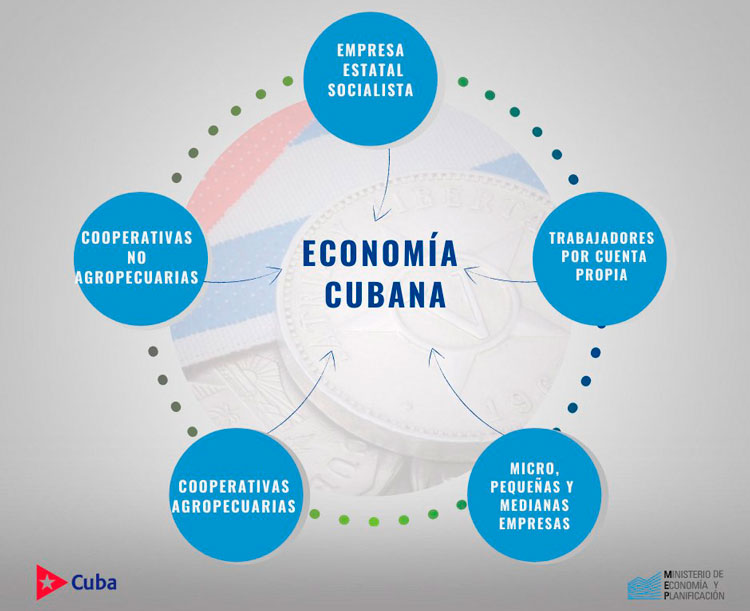 Infografía sobre actores de la economía cubana. Infografía sobre actores de la economía cubana.