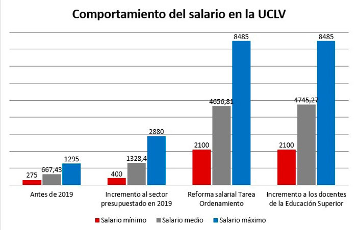 Gráfico del salario en la Universidad Central «Marta Abreu» de Las Villas. Gráfico del salario en la Universidad Central «Marta Abreu» de Las Villas.