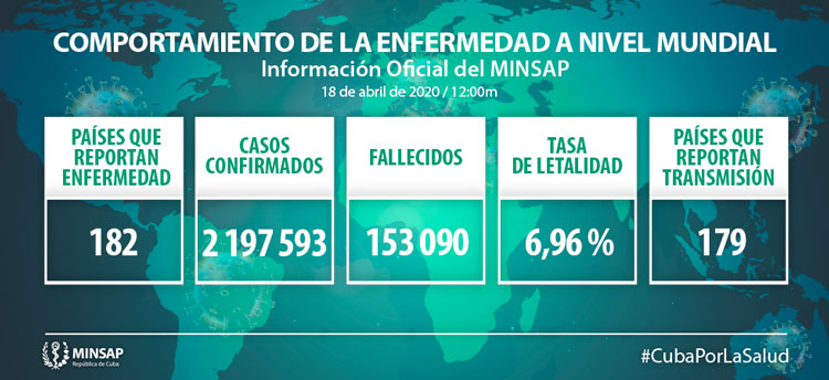 Estadí­sticas mundiales de la COVID-19 hasta el 18 de abril de 2020.