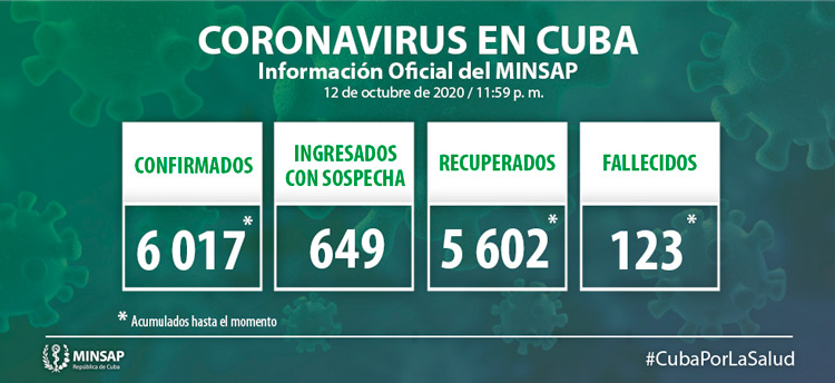 Estadísticas de la COVID-19 en Cuba hasta el 13 de octubre de 2020.