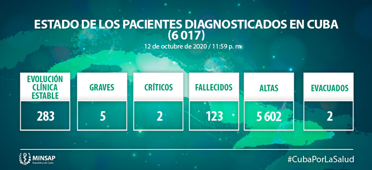 Estado de los pacientes  con la COVID 19 en Cuba el 12 de octubre de 2020.