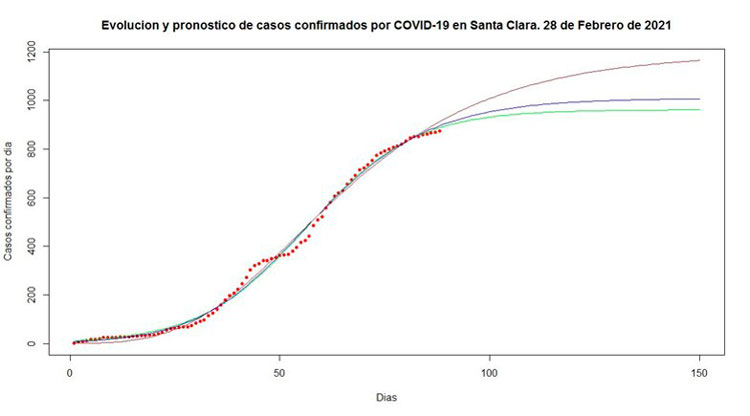 Estimados de la COVID-19 en Villa Clara para la semana que inició el 1.o de marzo.