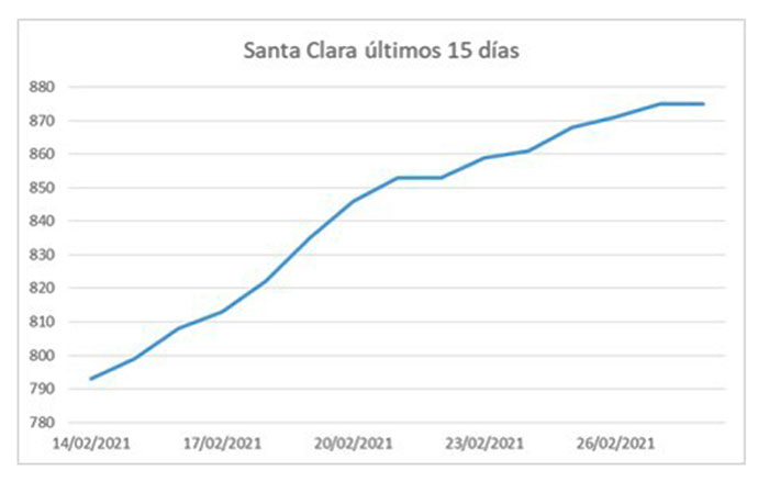 Comportamiento de la COVID-19 en Santa Clara hasta el 28 de febrero de 2021.