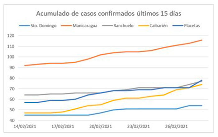 Comportamiento de la COVID-19 en los municipios más activos de Villa Clara hasta el 28 de febrero de 2021.