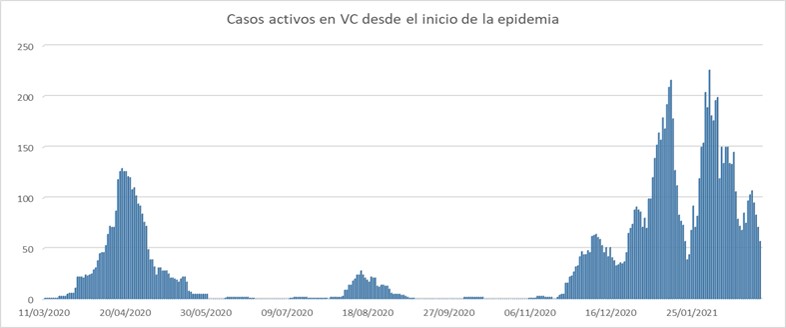 Casos activos de la COVID-19 en Villa Clara durante el tercer rebrote de la enfermedad.