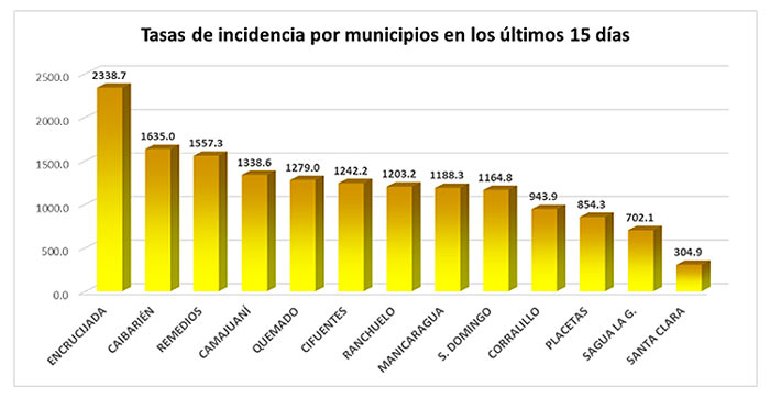 Tasa de incidencia de la COVID-19 en los municipios de Villa Clara durante los últimos 15 días. Tasa de incidencia de la COVID-19 en los municipios de Villa Clara durante los últimos 15 días.