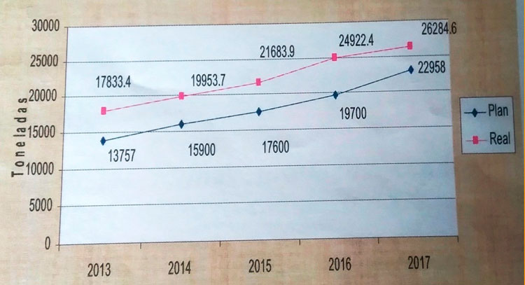 Gráfico de la producción porcina en Villa Clara de 2013 a 2017. Gráfico de la producción porcina en Villa Clara de 2013 a 2017.
