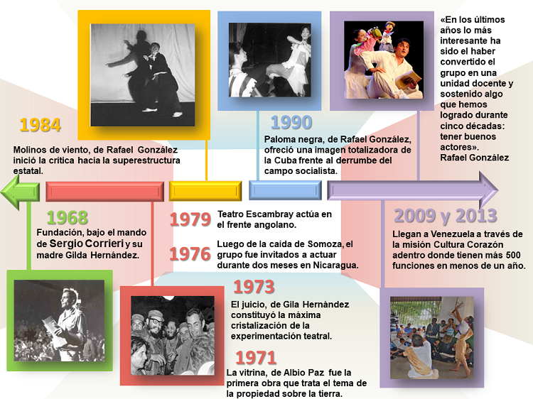 Infografía sobre Grupo Teatro Escambray Infografía sobre Grupo Teatro Escambray