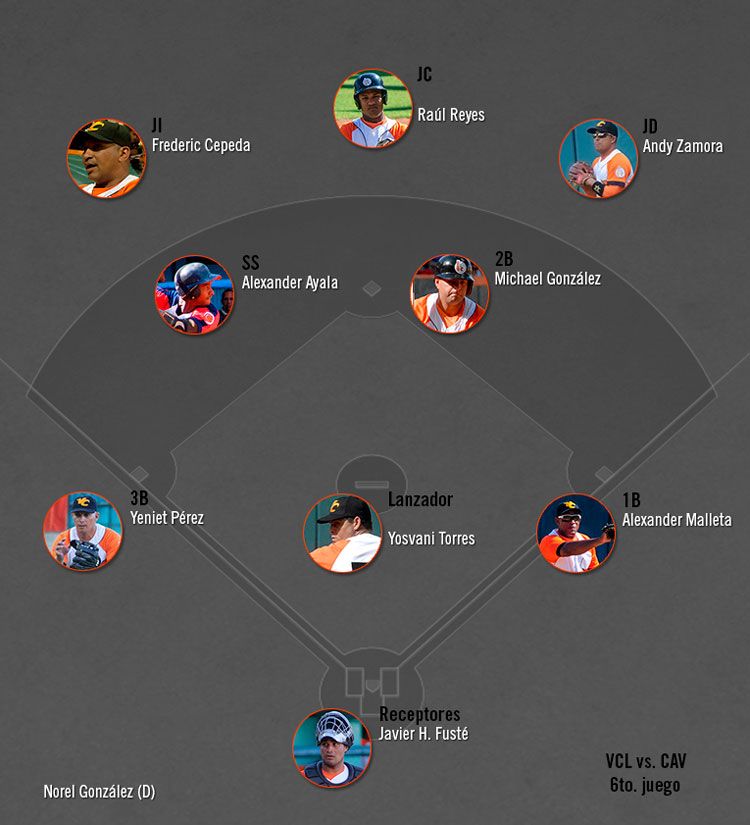 Alineación defensiva de Villa Clara, sexto juego contra Ciego de ívila.