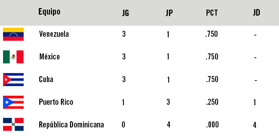 Tabla de posiciones de la Serie del Caribe Culiacán 2017. Tabla de posiciones de la Serie del Caribe Culiacán 2017.