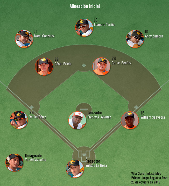 Alineación inicial del equipo Villa Clara en el juego contra Industriales, 26 de octubre de 2018. Alineación inicial del equipo Villa Clara en el juego contra Industriales, 26 de octubre de 2018.
