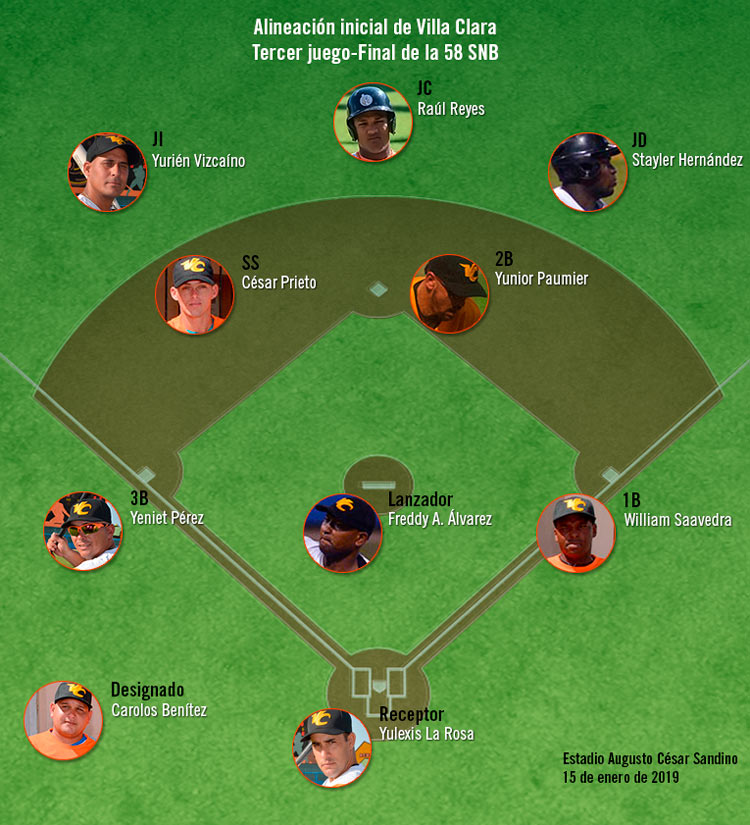 Alineación de Villa Clara en el tercer juego de la final contra Las Tunas, 15 de enero de 2019. Alineación de Villa Clara en el tercer juego de la final contra Las Tunas, 15 de enero de 2019.