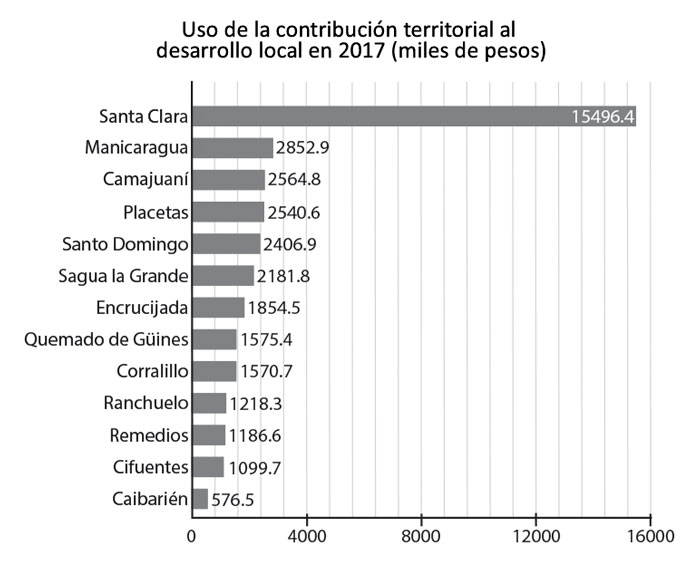 Tabla del uso de la contribución para el desarrollo local en Villa Clara, año 2017.