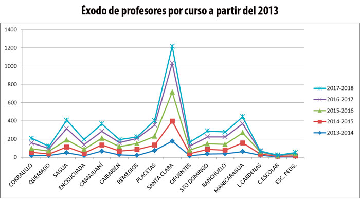 Éxodo de profesores por curso escolar en Villa Clara.