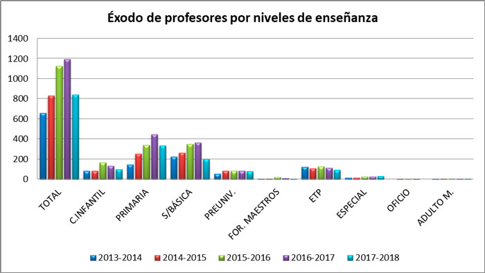 Gráfico sobre éxodo de profesores por enseñanza.