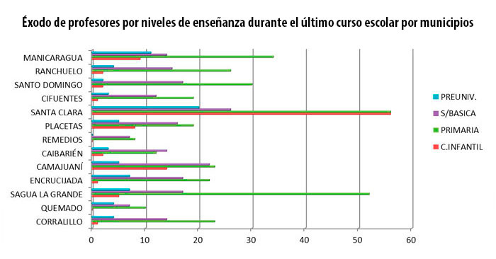 Gráfico sobre éxodo de profesores por municipios y enseñanza.