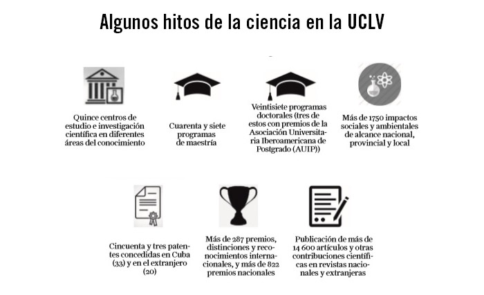 Hitos de la ciencia en la UCLV. Hitos de la ciencia en la UCLV.