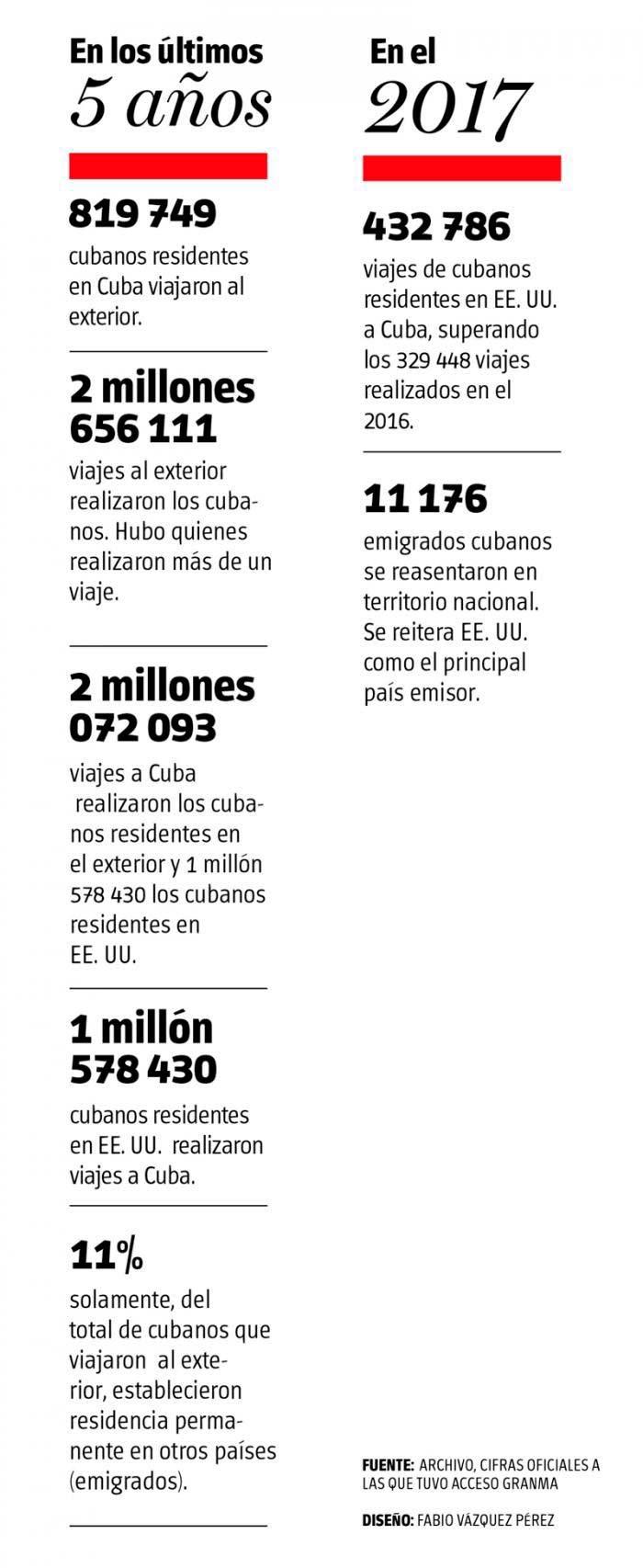 Infografí­a sobre actualización de polí­tica migratoria cubana.