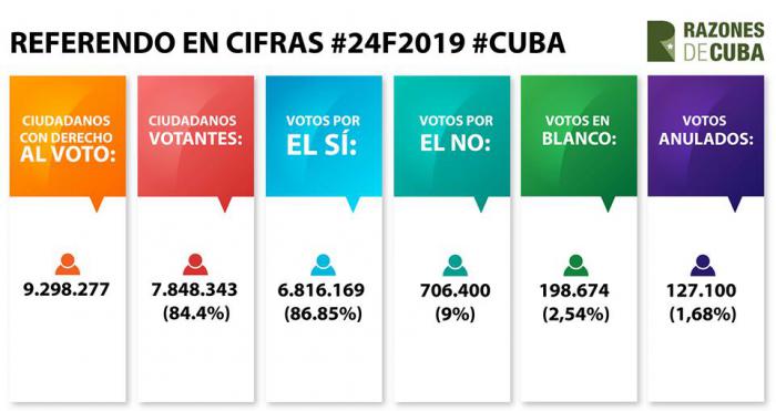 Infografí­a de los resultados del Referendo