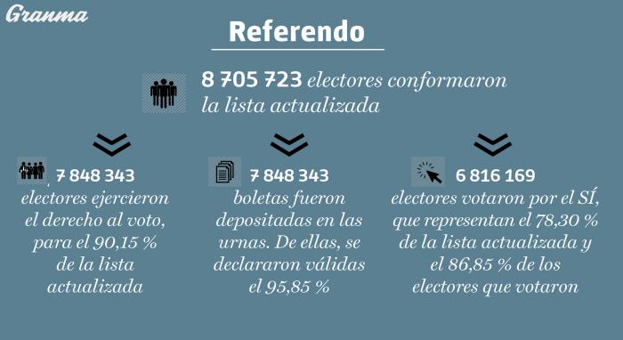 Infografía de los resultados del Referendo Infografía de los resultados del Referendo