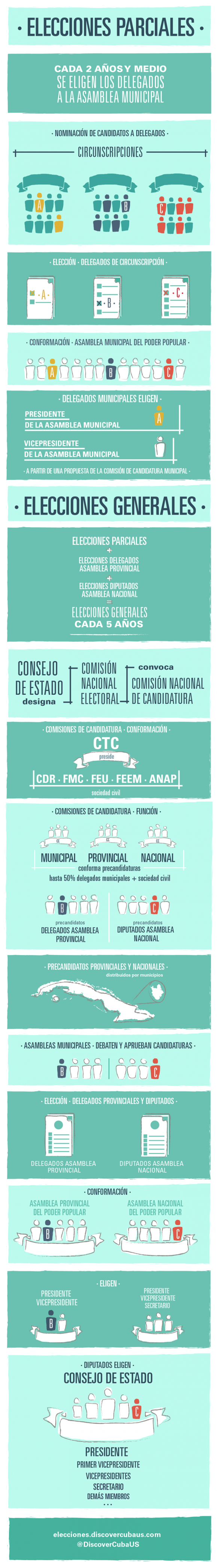 Organización del estado cubano