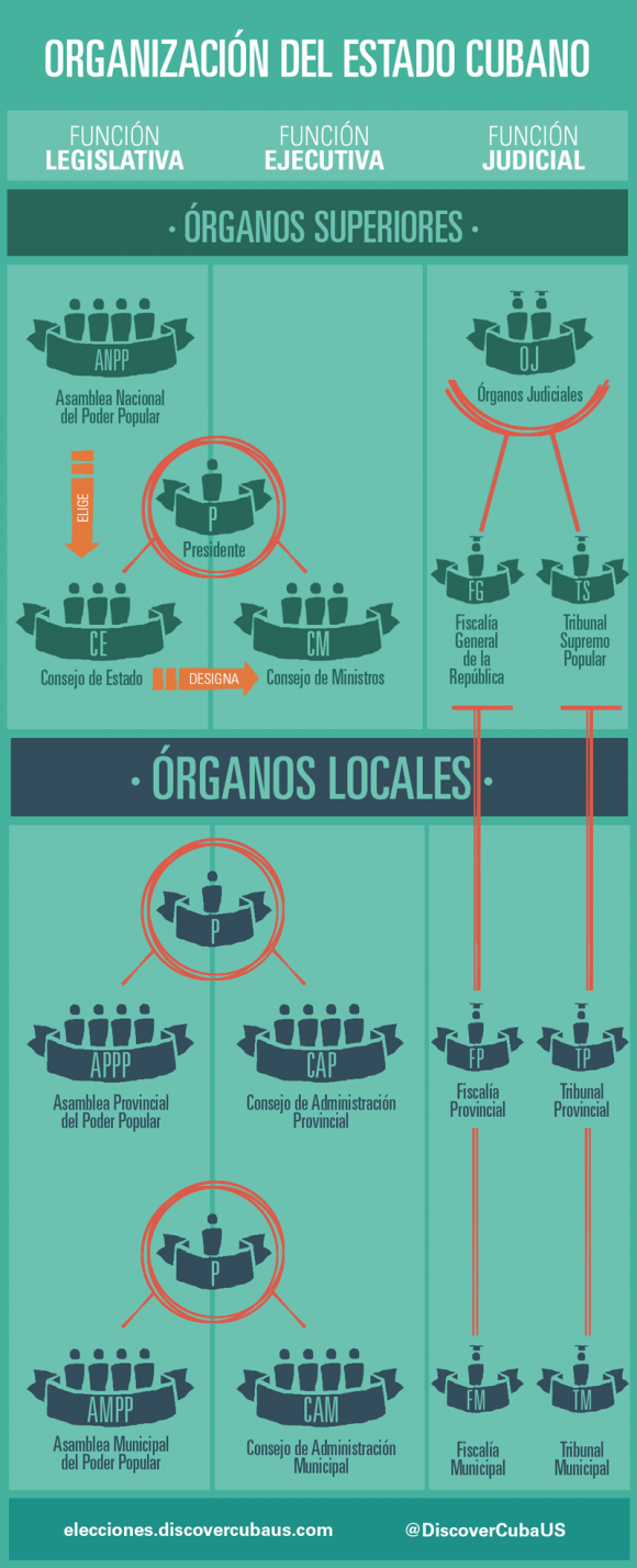 Organización del estado cubano