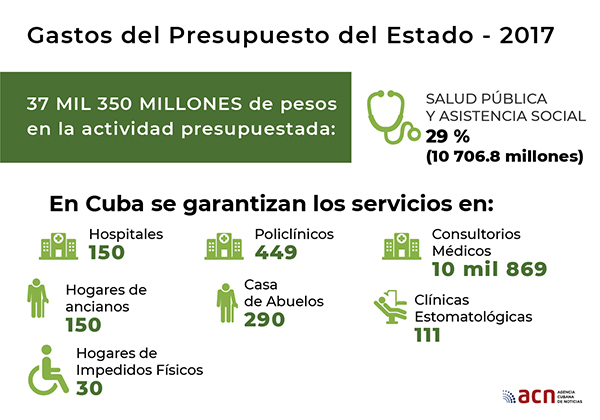 Infografí­a sobre presupuesto estatal en Cuba.