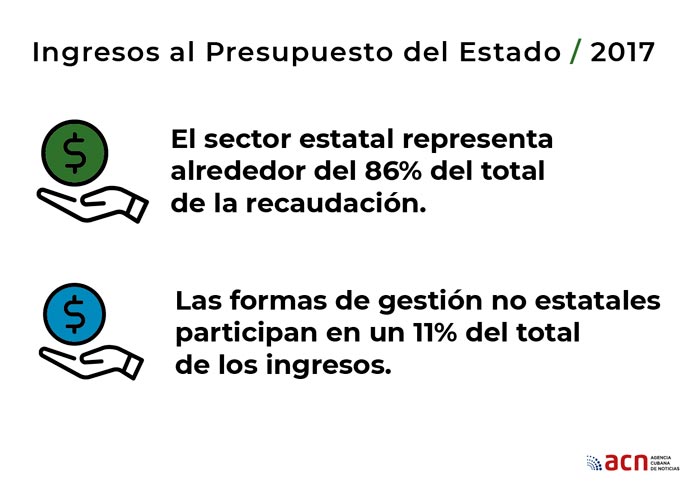 Infografí­a sobre presupuesto estatal en Cuba.