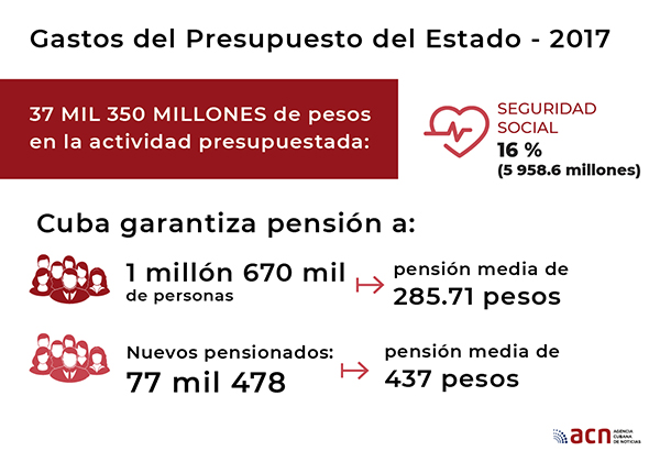 Infografí­a sobre presupuesto estatal en Cuba.
