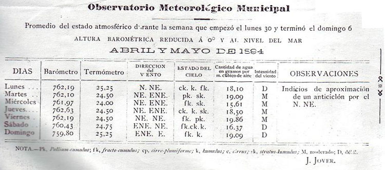 Datos del Observatorio Meteorológico Municipal de Santa Clara, al que Marta Abreu realizó contribuciones monetarias, Datos del Observatorio Meteorológico Municipal de Santa Clara, al que Marta Abreu realizó contribuciones monetarias,