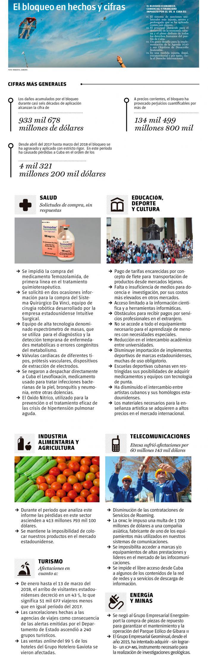 Infografía sobre Bloqueo Infografía sobre Bloqueo