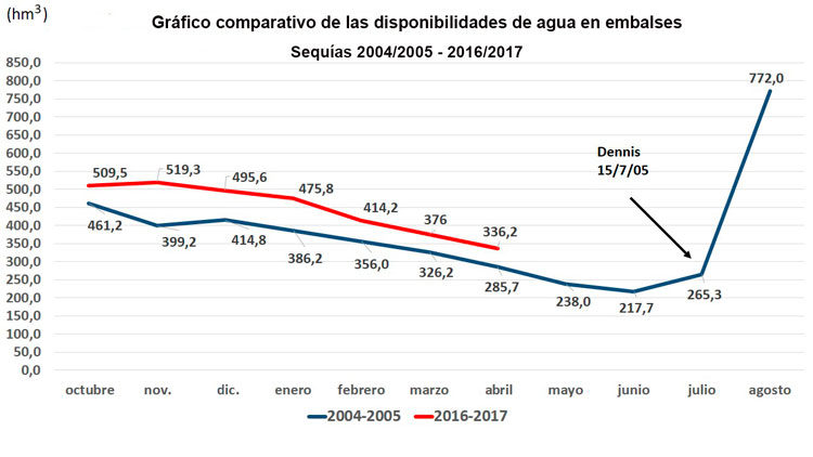 Gráfico de comportamiento de la sequí­a en Villa Clara.