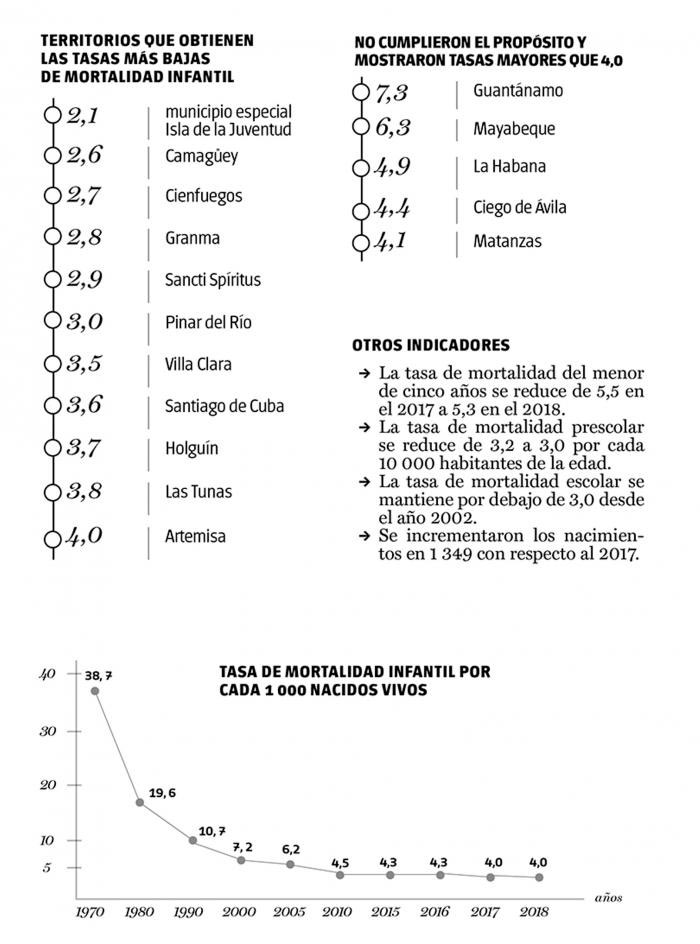 Gráfico sobre la tasa de mortalidad infantil en Cuba en 2018. Gráfico sobre la tasa de mortalidad infantil en Cuba en 2018.