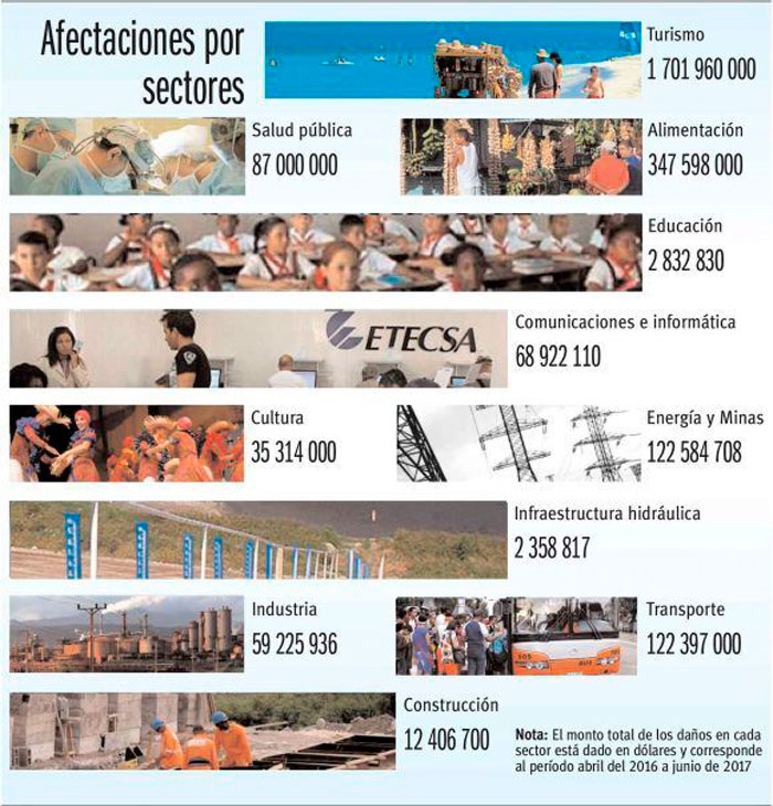Infografí­a sobre el bloqueo de EE.UU. contra Cuba.