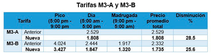 Tabla de las tarifas eléctrica M3-A y M3-B. 
