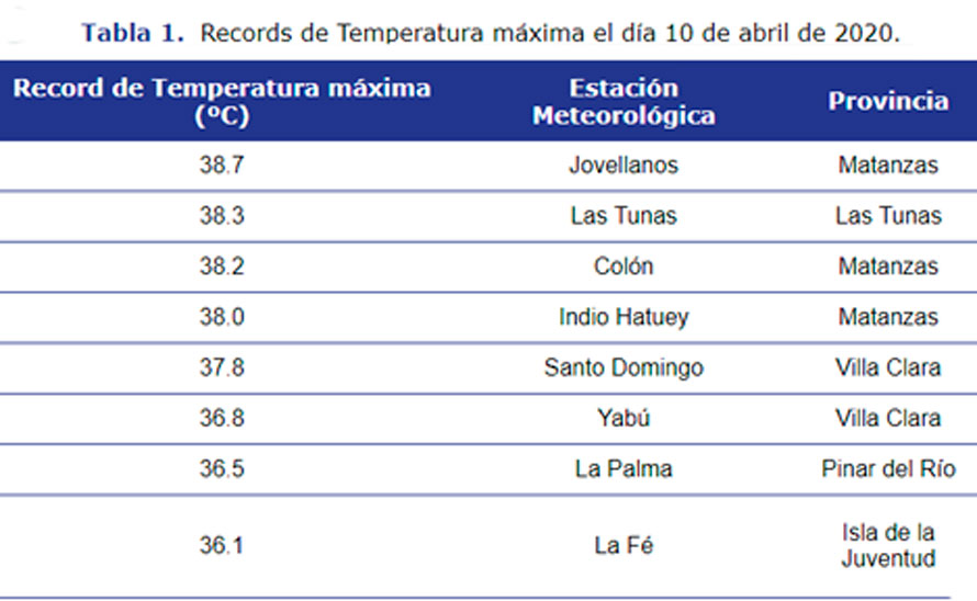 Récords de temperatura en Cuba el 10 de abril de 2020.