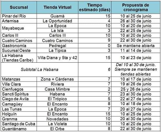Cronograma para el cierre temporal de las tiendas virtuales en Cuba.