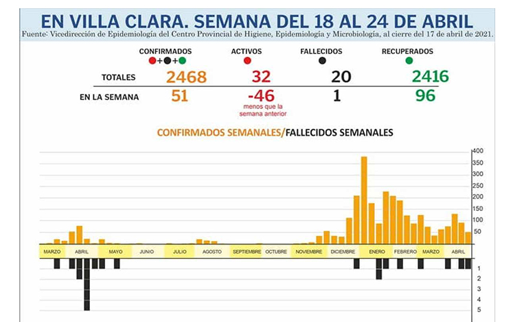 Gráfico del comportamiento de la COVID-19 en Villa Clara en la semana del 18 al 24 de abril de 2021. Gráfico del comportamiento de la COVID-19 en Villa Clara en la semana del 18 al 24 de abril de 2021.