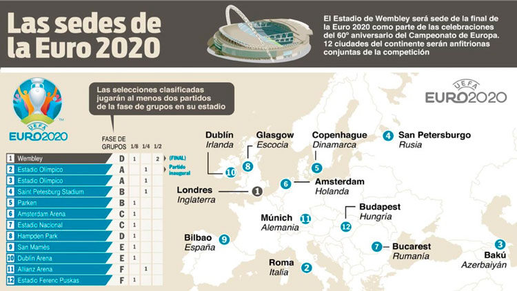 Sedes de la Eurocopa. Sedes de la Eurocopa.