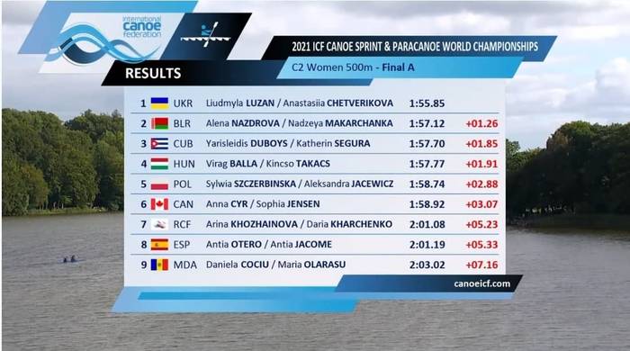 Tabla de posiciones de la final de C2 a 500 metros en el mundial de canotaje de Copenhaque 2021.. Tabla de posiciones de la final de C2 a 500 metros en el mundial de canotaje de Copenhaque 2021..
