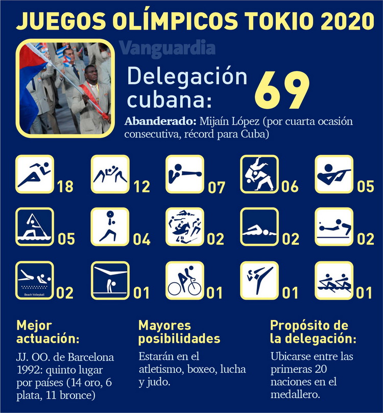 Datos de la delegación de Cuba a los Juegos Olí­mpicos Tokio 2020.