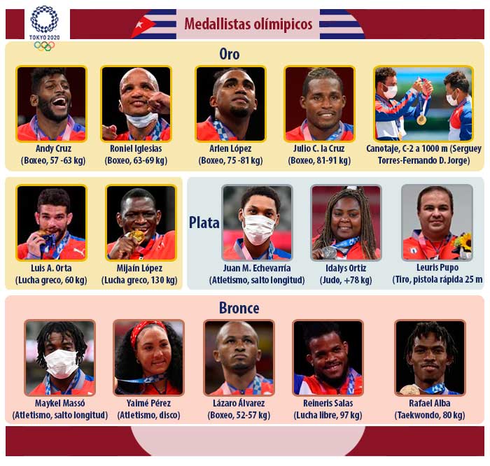 Medallistas de Cuba en los Juegos Olímpicos de Tokio 2020. Medallistas de Cuba en los Juegos Olímpicos de Tokio 2020.