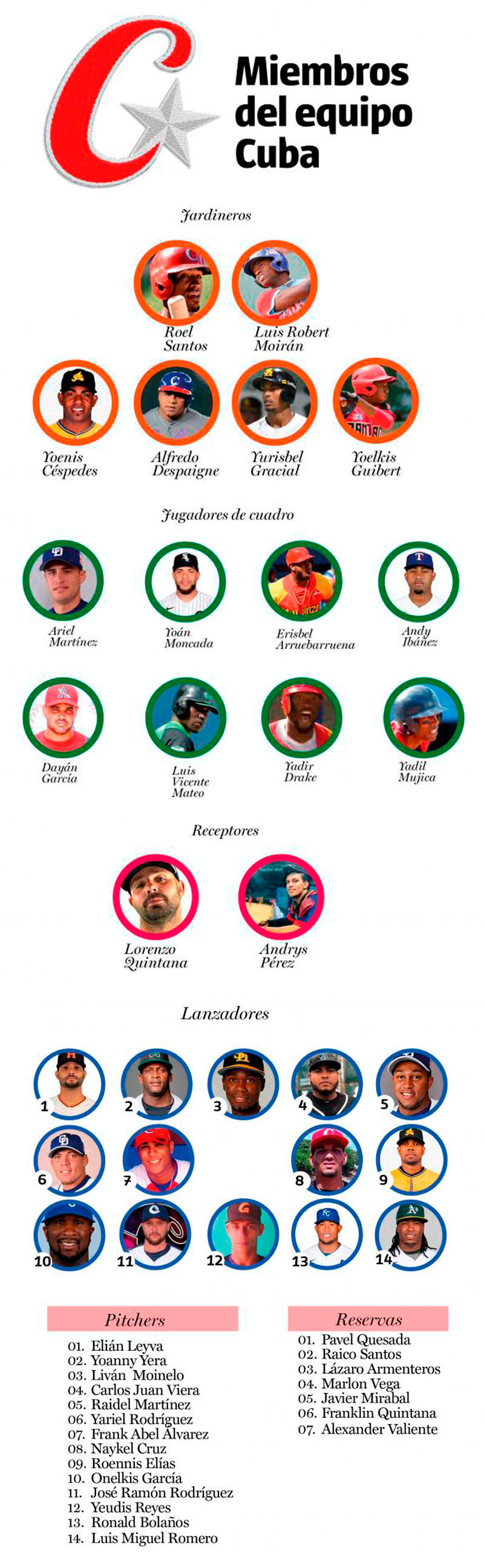 Equipo Cuba al V Clásico Mundial de Béisbol.