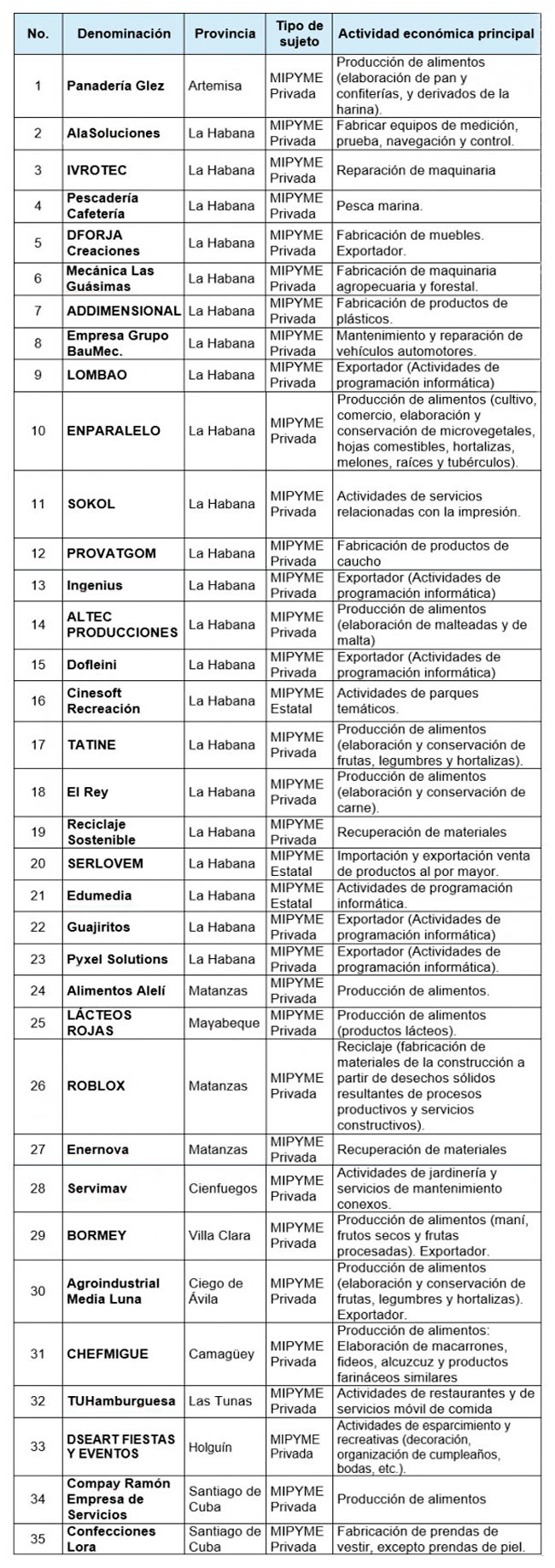 Listado de las primeras Mipymes aprobadas en Cuba. Listado de las primeras Mipymes aprobadas en Cuba.