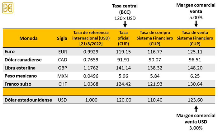 Márgenes comerciales de venta por cada divisa.